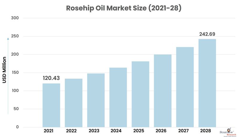 Rosehip Oil Market Size